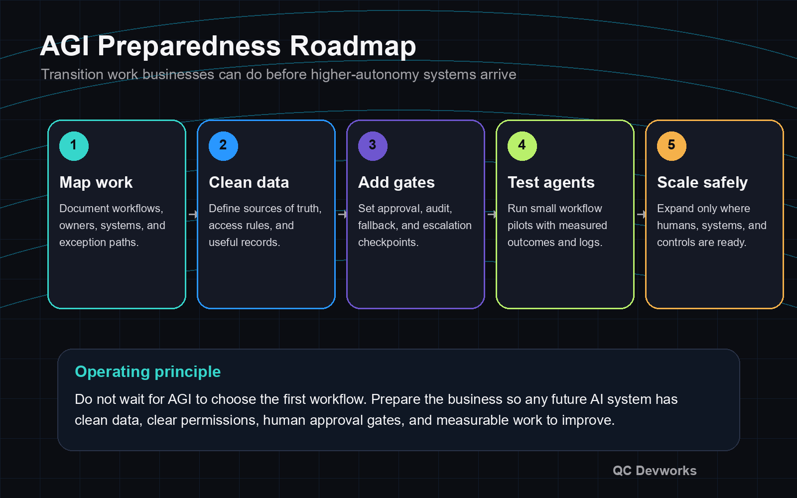 AGI preparedness roadmap showing workflow mapping data cleanup gates agent testing and safe scaling