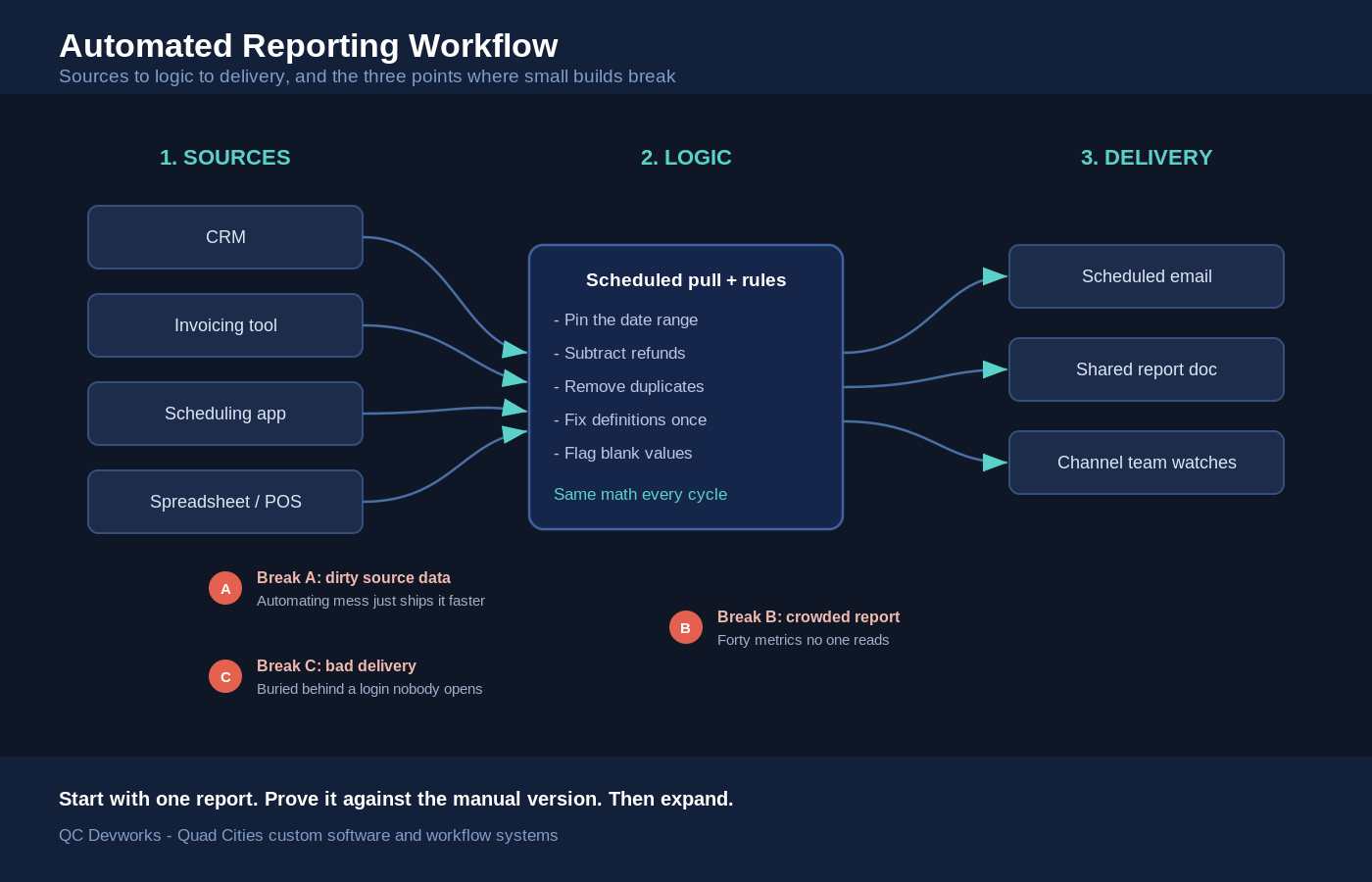 Workflow diagram showing automated reporting for small business from data sources through logic to scheduled delivery, with three common failure points marked