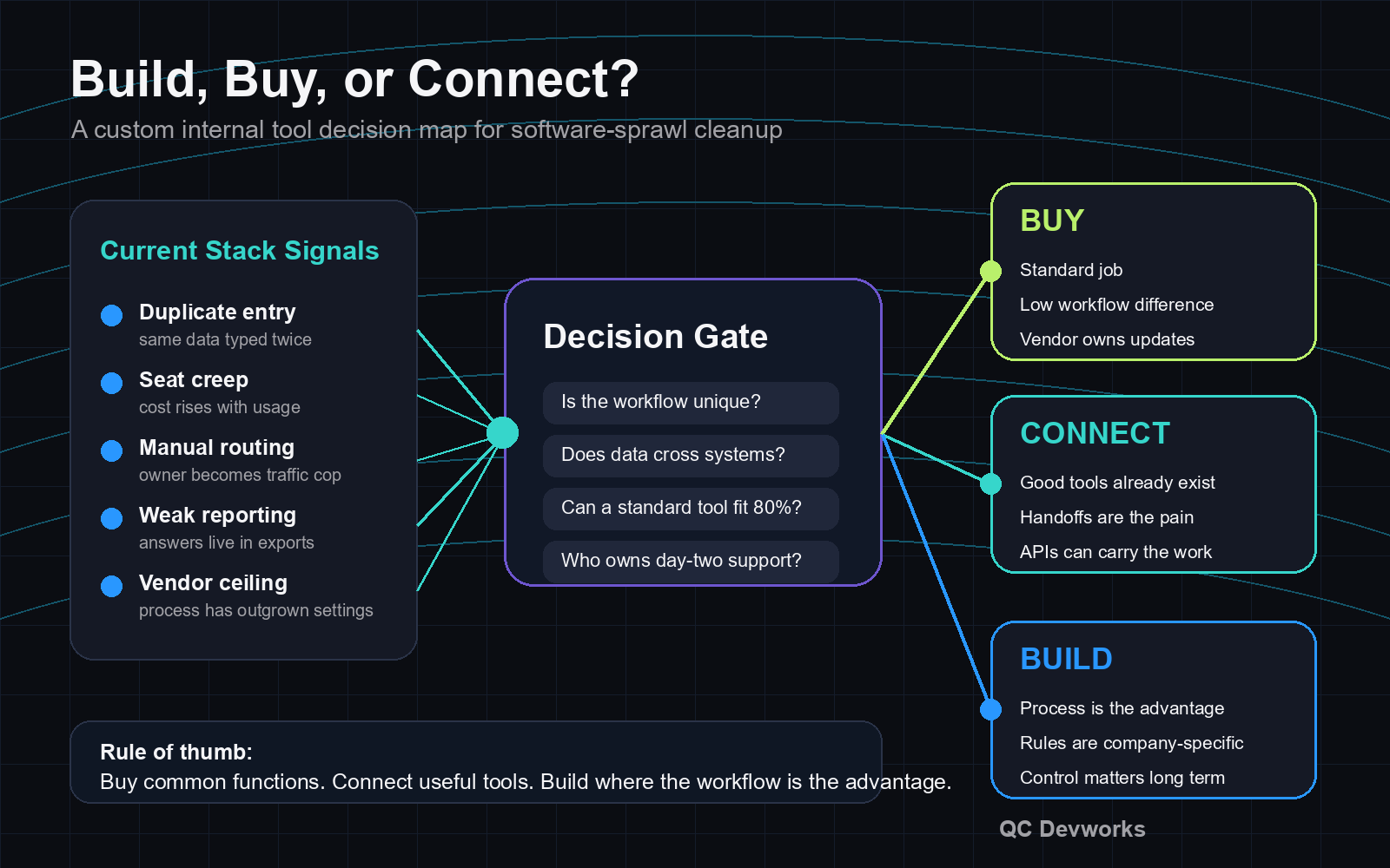 Decision map showing when to buy software connect existing tools or build a custom internal tool