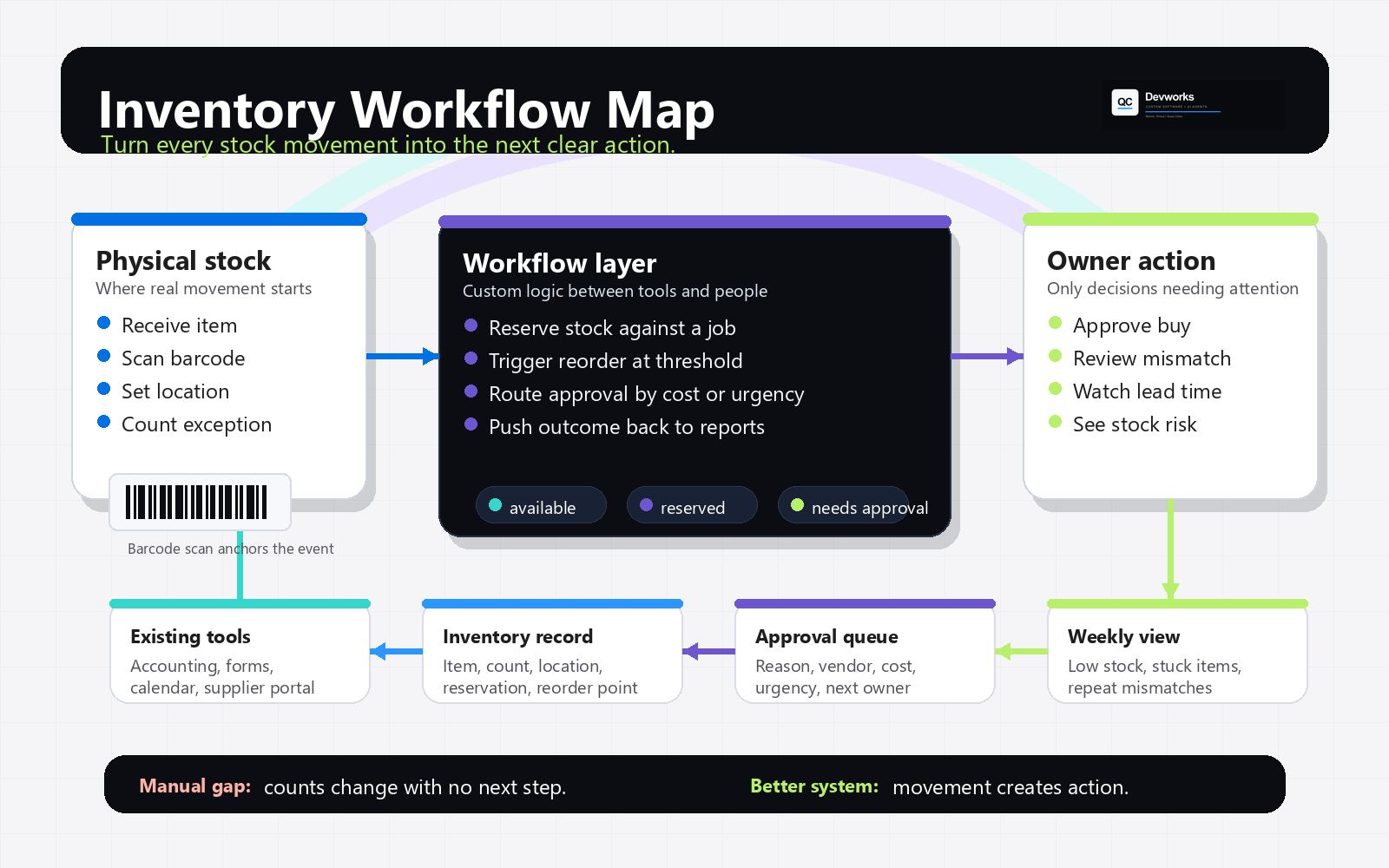 Inventory workflow control loop connecting receiving, counting, reserving, reorder, approval, and restock steps