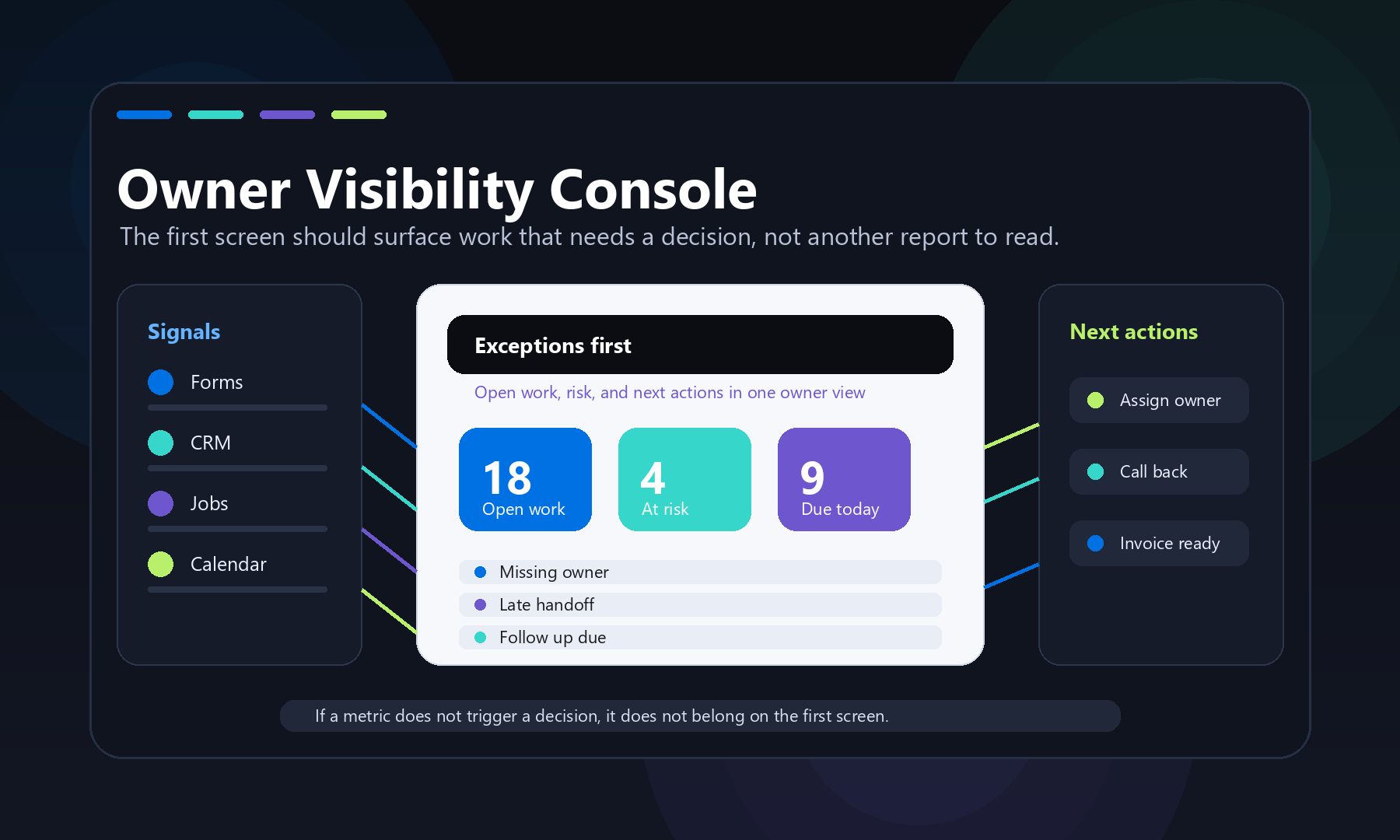 Dark editorial dashboard illustration showing signals, exceptions, and next actions for owner visibility