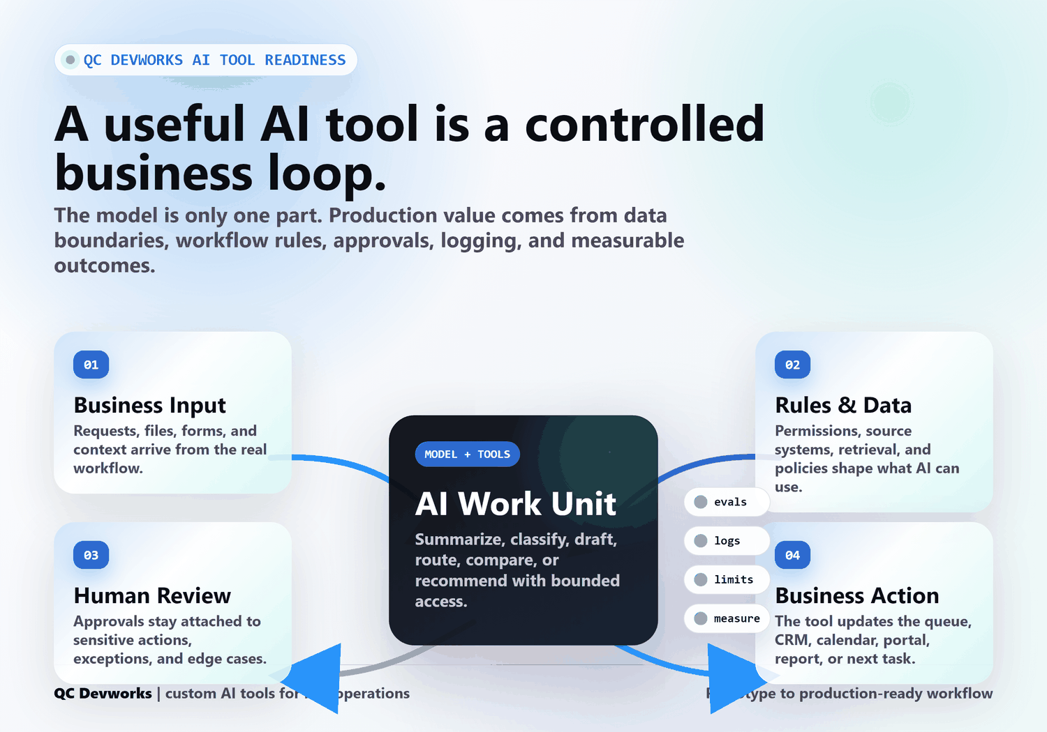 Diagram showing business input, rules and data, AI work unit, human review, and business action in a controlled AI tool loop