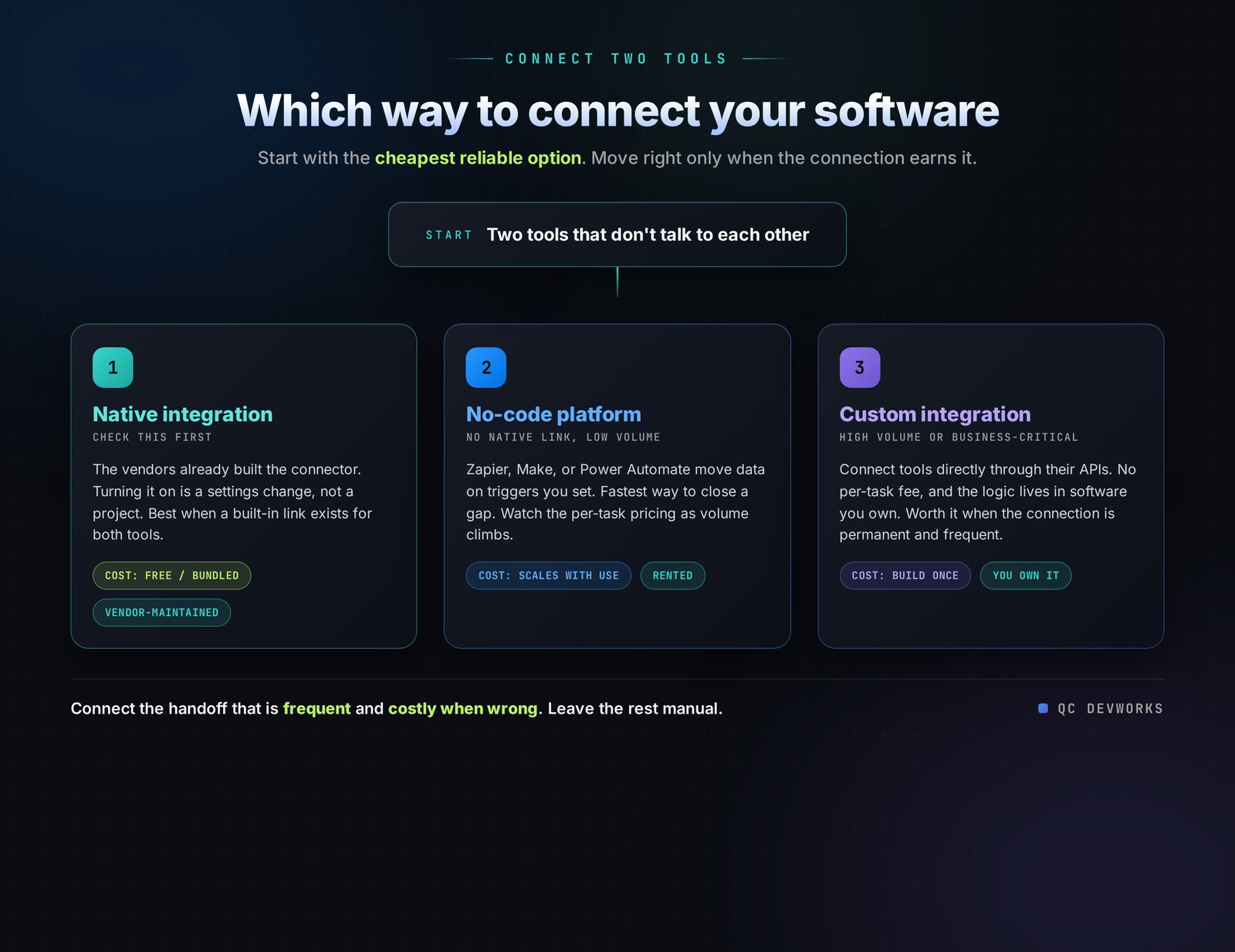 Decision path for how to connect business software: native integration first, then no-code platform, then custom integration