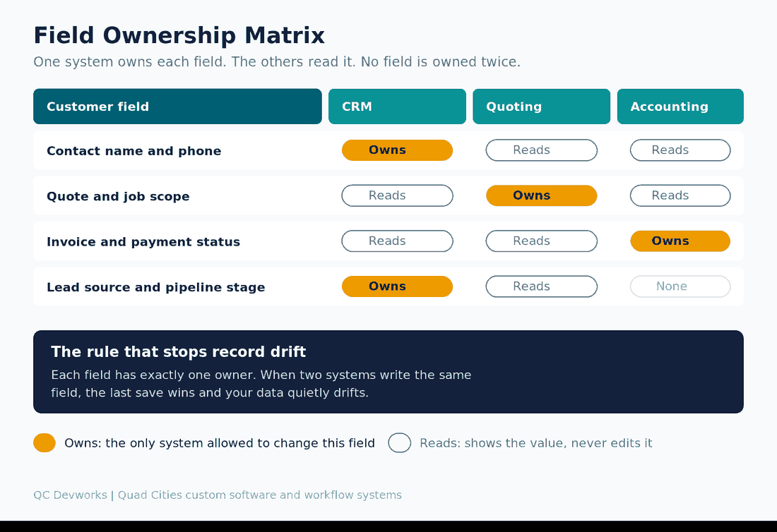 Field ownership matrix assigning each customer field one owning system across CRM, quoting, and accounting