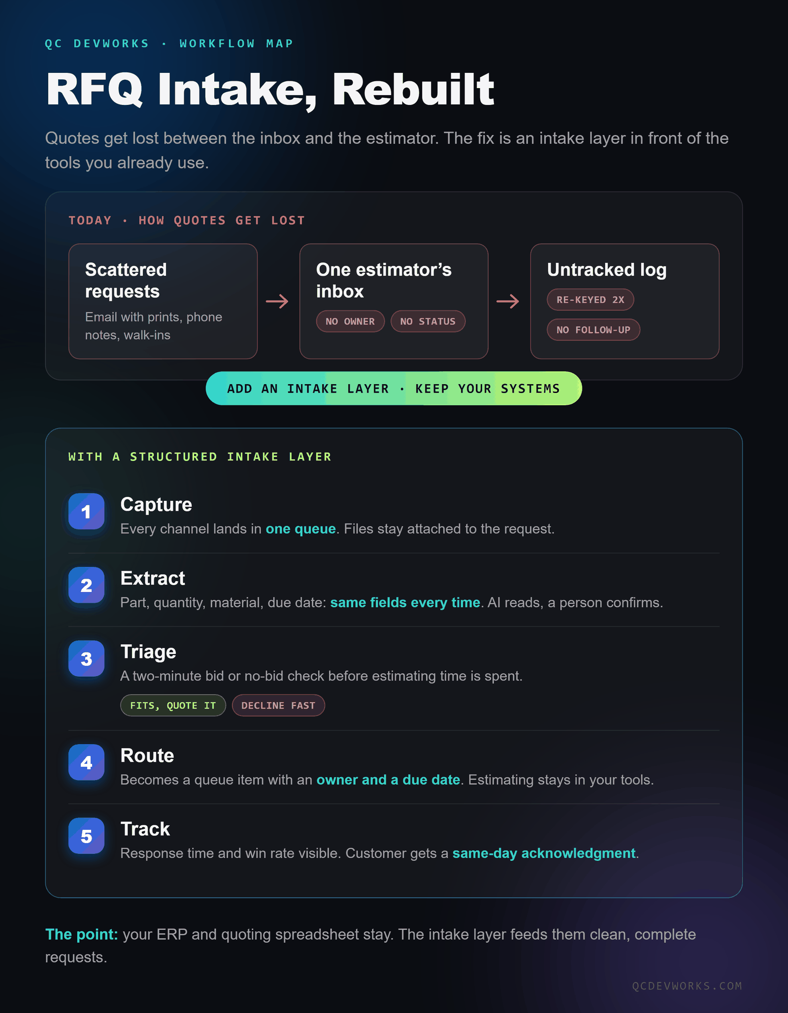 Workflow map comparing manual RFQ handling with a structured intake layer: capture, extract, triage, route, and track