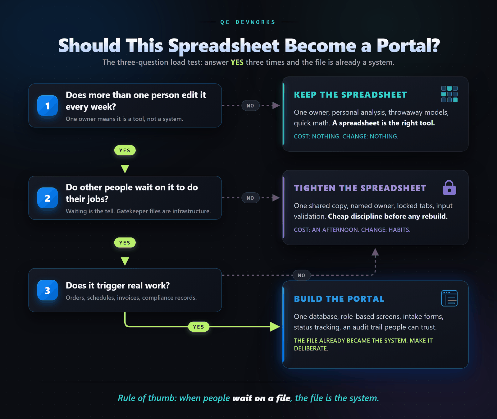 Decision map showing three questions for deciding when to replace spreadsheets with custom software: multiple weekly editors, people waiting on the file, and the file triggering real work