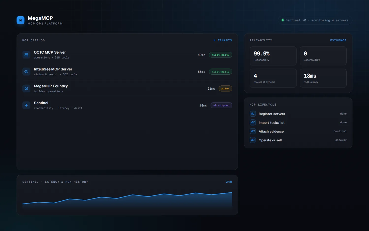 MegaMCP operations platform showing an MCP server catalog, reliability evidence, and Sentinel latency monitoring